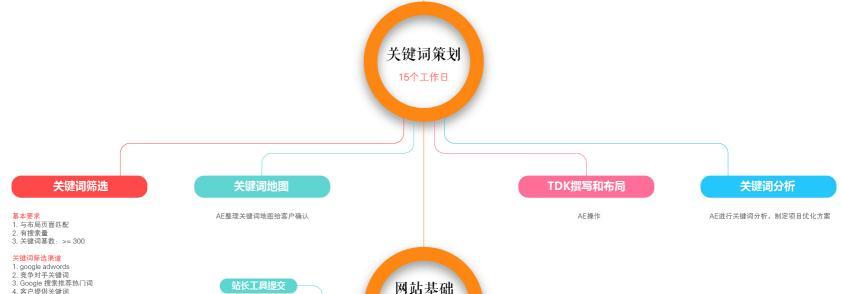 如何选择适合SEO的？