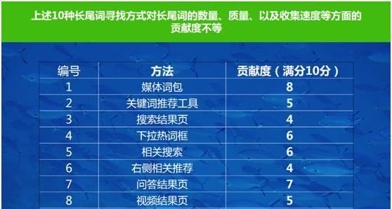 长尾词优化策略解析（打造高质量长尾词优化方案，提升网站排名效果）