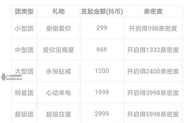 如何提升抖音粉丝团亲密度？（分享15个方法让你的粉丝更亲近）