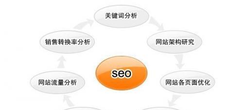 提高网站权重的7个技巧（从SEO优化入手，让你的网站更受欢迎）