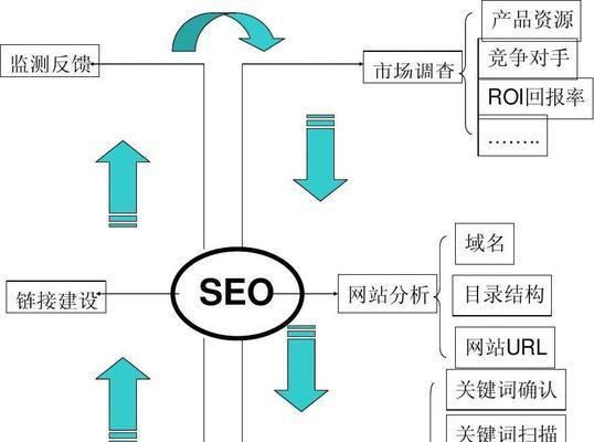 SEO优化主管职责详解（了解研究、网站结构优化、内容优化、链接建设等）
