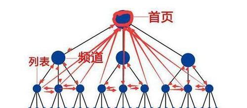 如何打造合理的网站内链构造（提高网站排名，增加用户粘性，优化用户体验）