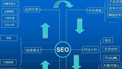 河南SEO优化——快速突破网站流量瓶颈（如何利用SEO技巧提高网站流量）