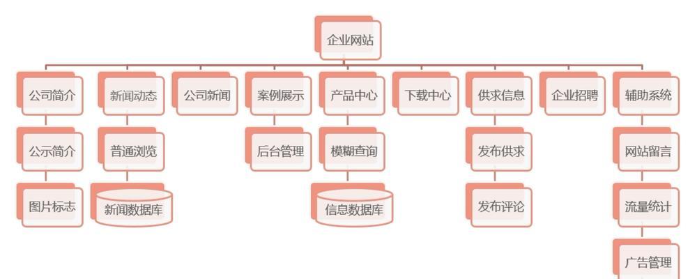 网站结构对SEO排名优化的影响（从可读性、内链布局、导航栏、URL规范性等方面分析）