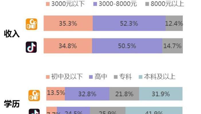 快手与抖音哪个更适合产品销售？