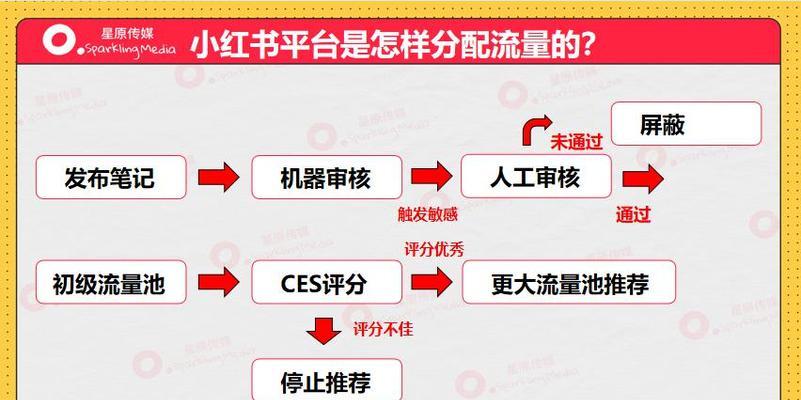 小红书笔记审核一直在进行中该怎么处理（教你如何顺利通过小红书笔记审核）