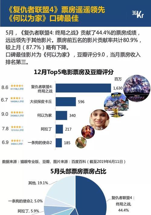 小红书VS抖音（探究两大社交平台的用户数量、受众群体、内容类型及商业化发展。）
