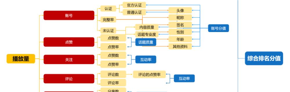 从完播率到播放量，探究抖音视频营销关键指标（完播率与播放量的联系及其对于抖音视频营销的重要性）