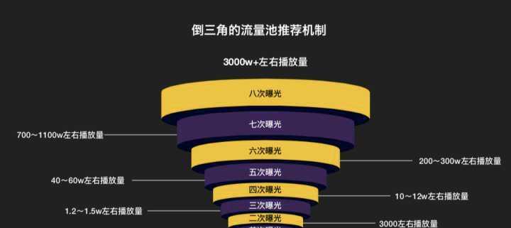 抖音视频点赞量达到多少才能有收益（了解抖音视频收益的规定和条件）