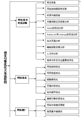 优化要点分析（掌握这些技巧）