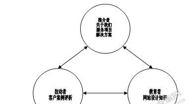 规划和布局营销型网站的实施方案（从策划到上线）