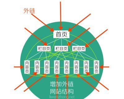 内链优化指南——让您的网站更易被搜索引擎收录（学会优化内链）