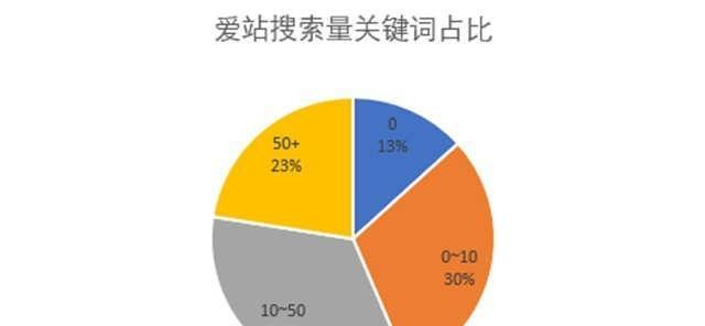 数据分析与SEO优化——提升网站流量的有效方法（如何通过数据分析来进行SEO优化）