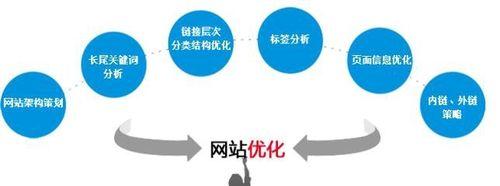 营销型网站的搭建与规划（打造专业化）