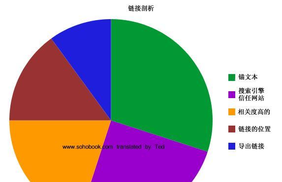 SEO时期下外链的侧重点演变（从密度到用户体验）