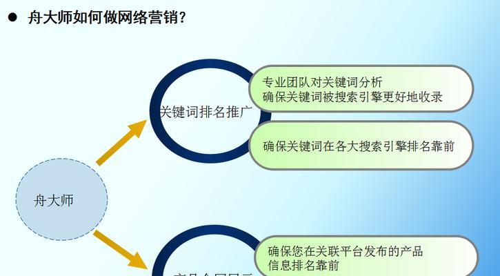 网络营销优化中应注意的问题（打造更好的网络品牌）