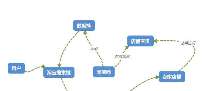 开淘宝店必备运营和推广技巧（打造精准营销策略）