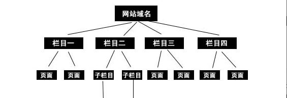 打造网站运营方案（包含哪些关键点）