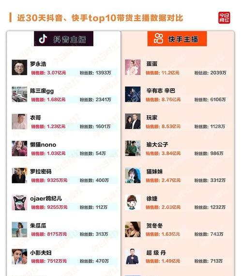 看懂别人快手带货数据的秘诀（从带货量到转化率）