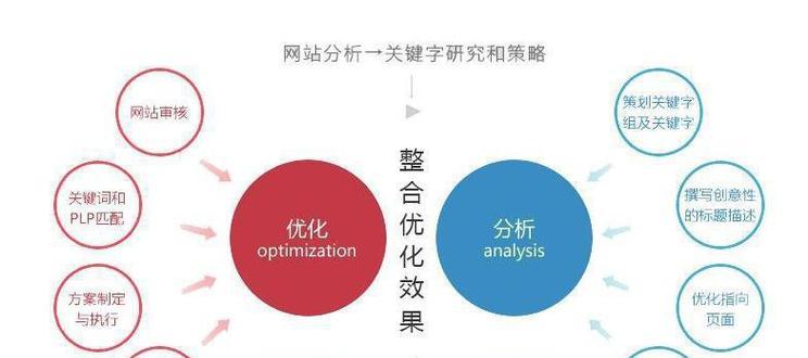 八步缔造完美网站优化（打造网站排名的利器）