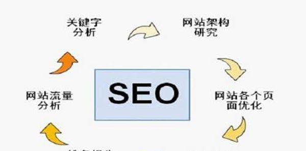 SEO优化策略——打造网站（从研究到内容优化）