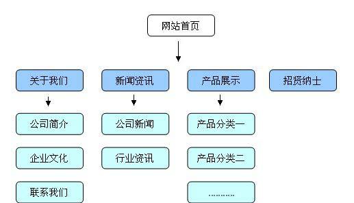 网站地图的重要性（为什么每个网站都需要一个地图）