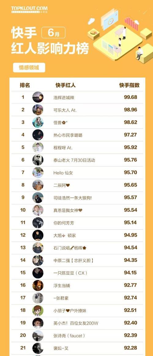 探究快手播放量300到400是否正常（解析快手视频播放量的规律与提升方法）