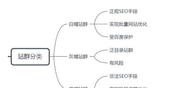 五种白帽SEO优化手法解析（了解如何遵循规则优化网站排名）