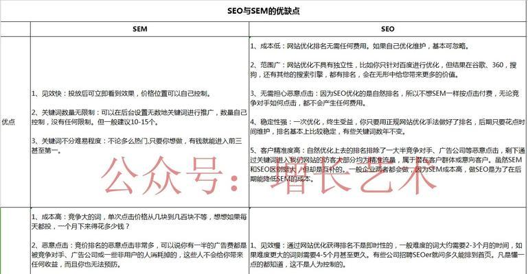 SEO优化与SEM竞价成本的比较（如何选择最佳推广方式以最小成本获得最大效益）