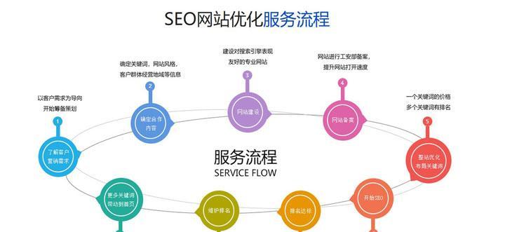 SEO优化在企业营销中的优势（为什么企业需要SEO优化）