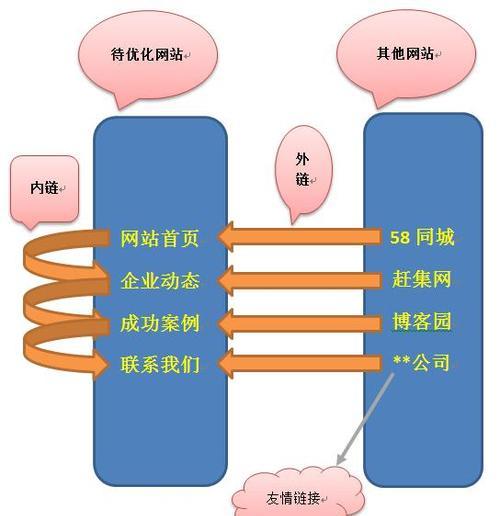 如何通过布局内链提升网站的搜索引擎排名（掌握布局内链优化技巧）