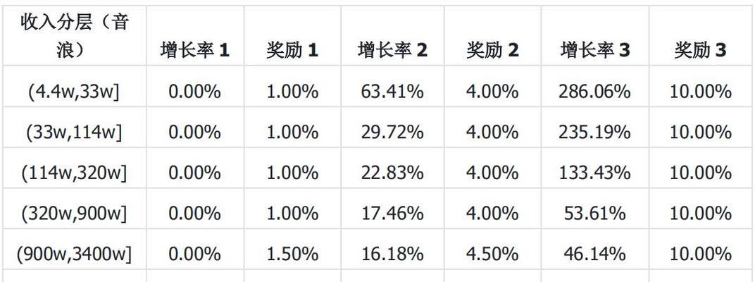 揭秘抖音返佣奖励明细（了解抖音返佣计划的详细内容）