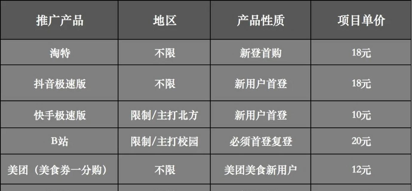 揭露抖音淘特真相（别再被诱惑了）