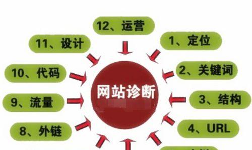 SEO诊断方法大揭秘（15个细致分析方案帮你优化网站）