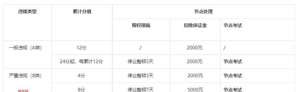 抖音CCr分数达到多少会被处罚（CCr分数解析及如何避免被处罚）