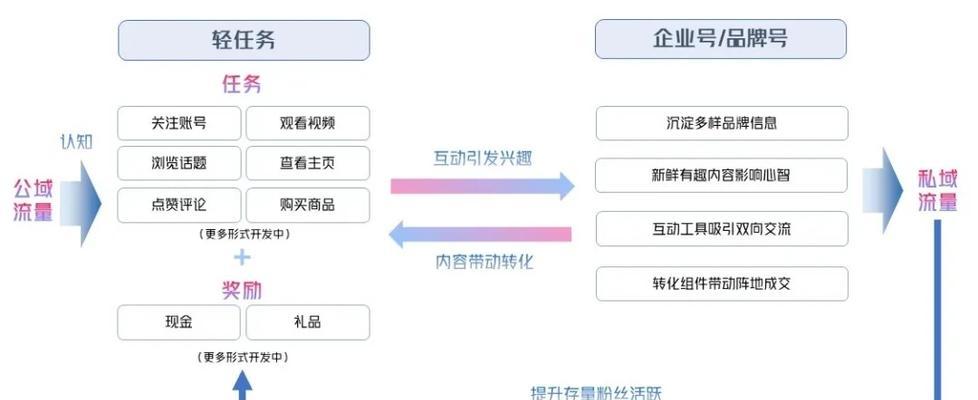 抖音私域营销指南（如何在私域流量中获得更多转化率）