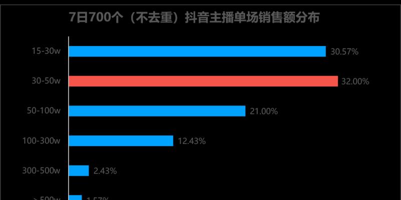 抖音预售定金为什么不一定低于20（探讨抖音预售定金的价格规则和优惠方式）