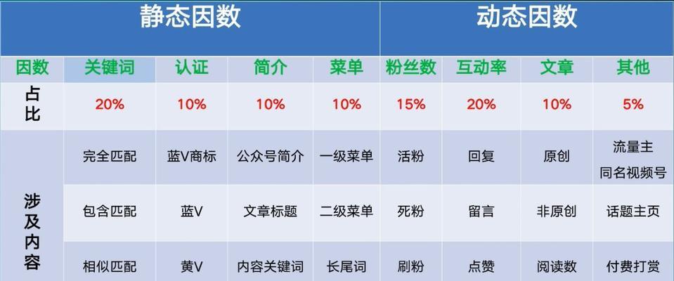 微信公众号SEO优化的全面指南（从选取到推广营销）