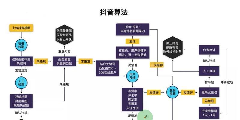 抖音减少推荐，用户反感却不得不忍受（抖音缩短推荐列表）