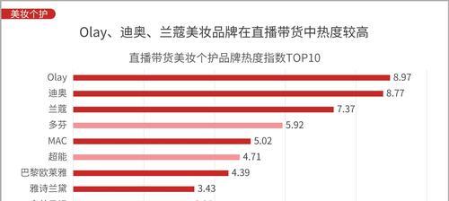 直播带货（打造吸睛形象）