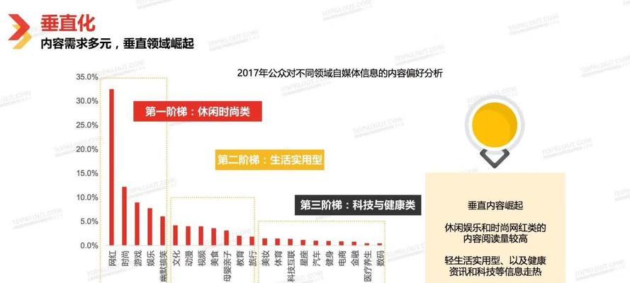 媒体机构化趋势探析——自媒体向左，机构媒体向右（从内容到商业化）