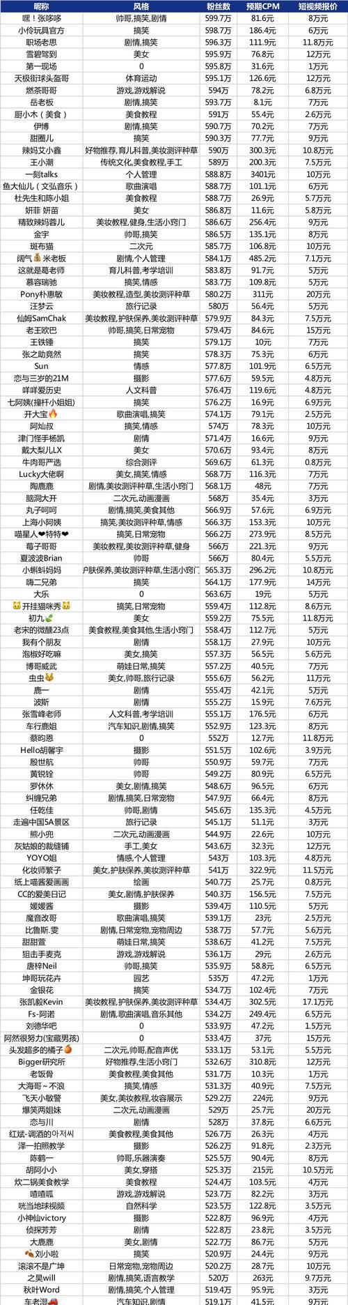 如何提升抖音团购达人粉丝数量（团购达人必须知道的15种方法和技巧）