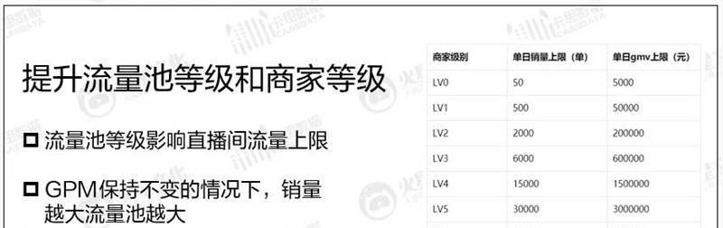 如何成为抖音直播伴侣（1000粉丝是入门门槛）