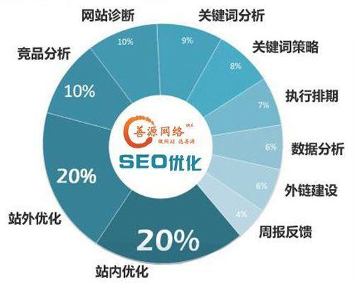 如何做好网站的站内优化（提高网站排名）