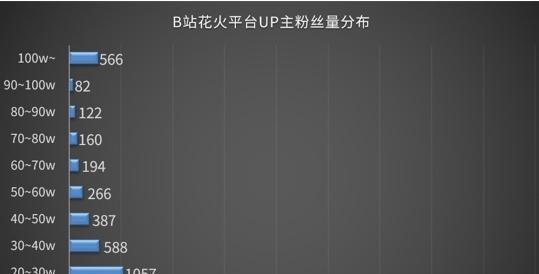 新人up主没人看怎么办（如何提高新up主的曝光度以及吸引观众）