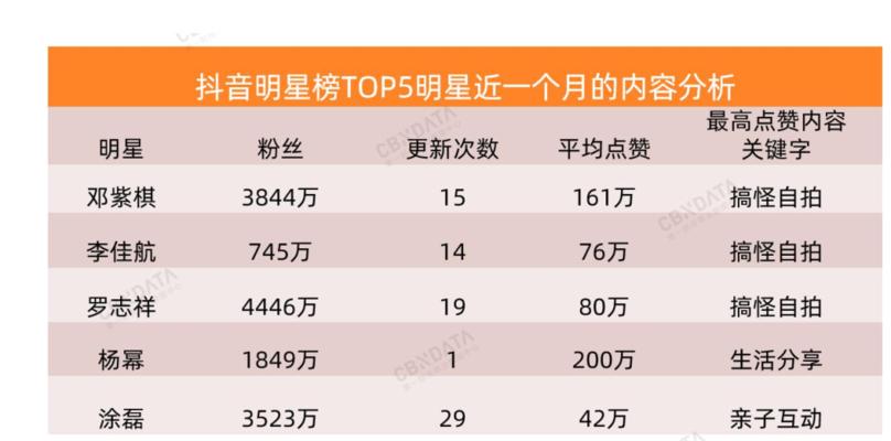 如何在抖音上将粉丝涨到1000？