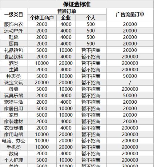 抖音小店水果类目产品怎么上架？上架流程和常见问题解答？