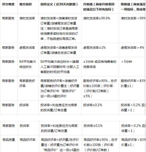 抖音小店好评率怎么算？如何提高店铺好评率？