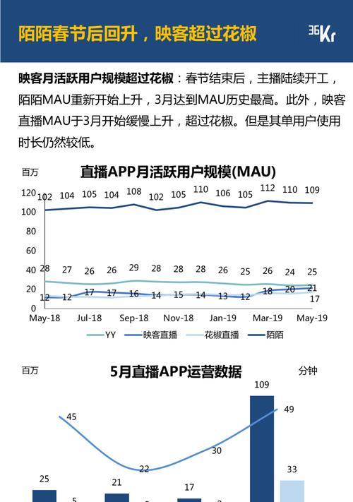 小红书和抖音哪个平台更受欢迎？用户增长趋势对比分析？