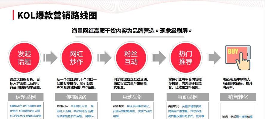 小红书怎么花钱推广效果最好？常见问题有哪些？